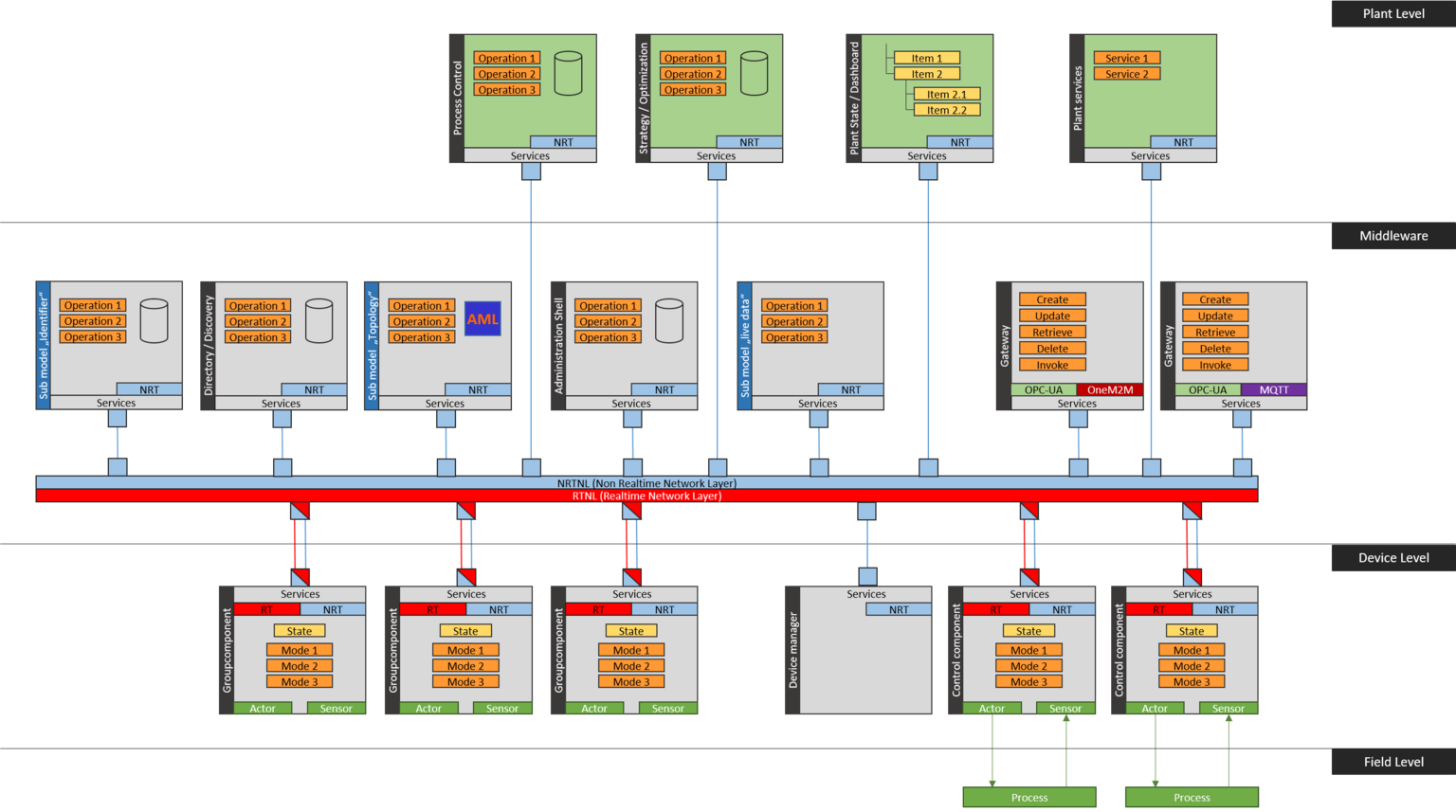 BaSyx architecture overview