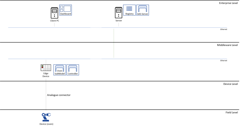 BaSyx.Example.Java.Step1.ExampleArch.png
