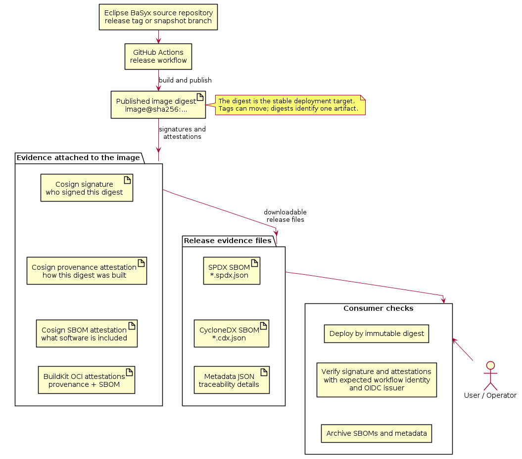 @startuml
top to bottom direction
skinparam shadowing false
skinparam componentStyle rectangle
skinparam defaultTextAlignment center
skinparam linetype polyline
skinparam nodesep 20
skinparam ranksep 25

actor "User / Operator" as user

rectangle "Eclipse BaSyx source repository\nrelease tag or snapshot branch" as buildContext
rectangle "GitHub Actions\nrelease workflow" as workflow

artifact "Published image digest\nimage@sha256:..." as digest

package "Evidence attached to the image" as attached {
  artifact "Cosign signature\nwho signed this digest" as signature
  artifact "Cosign provenance attestation\nhow this digest was built" as cosignProvenance
  artifact "Cosign SBOM attestation\nwhat software is included" as cosignSbom
  artifact "BuildKit OCI attestations\nprovenance + SBOM" as buildkitAttestations
}

package "Release evidence files" as release {
  artifact "SPDX SBOM\n*.spdx.json" as spdx
  artifact "CycloneDX SBOM\n*.cdx.json" as cdx
  artifact "Metadata JSON\ntraceability details" as metadata
}

rectangle "Consumer checks" as checks {
  rectangle "Deploy by immutable digest" as deploy
  rectangle "Verify signature and attestations\nwith expected workflow identity\nand OIDC issuer" as verify
  rectangle "Archive SBOMs and metadata" as archive
}

buildContext -down-> workflow
workflow -down-> digest : build and publish
digest -down-> attached : signatures and\nattestations
attached -down-> release : downloadable\nrelease files
release -down-> checks

signature -[hidden]down-> cosignProvenance
cosignProvenance -[hidden]down-> cosignSbom
cosignSbom -[hidden]down-> buildkitAttestations

spdx -[hidden]down-> cdx
cdx -[hidden]down-> metadata

deploy -[hidden]down-> verify
verify -[hidden]down-> archive

user -up-> checks

note right of digest
The digest is the stable deployment target.
Tags can move; digests identify one artifact.
end note

@enduml
