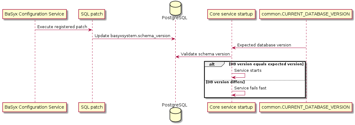 @startuml

participant "BaSyx Configuration Service" as ConfigSvc
participant "SQL patch" as Patch
database "PostgreSQL" as DB
participant "Core service startup" as Startup
participant "common.CURRENT_DATABASE_VERSION" as CoreVersion

ConfigSvc -> Patch: Execute registered patch
Patch -> DB: Update basyxsystem.schema_version
CoreVersion -> Startup: Expected database version
Startup -> DB: Validate schema version

alt DB version equals expected version
    Startup -> Startup: Service starts
else DB version differs
    Startup -> Startup: Service fails fast
end

@enduml
