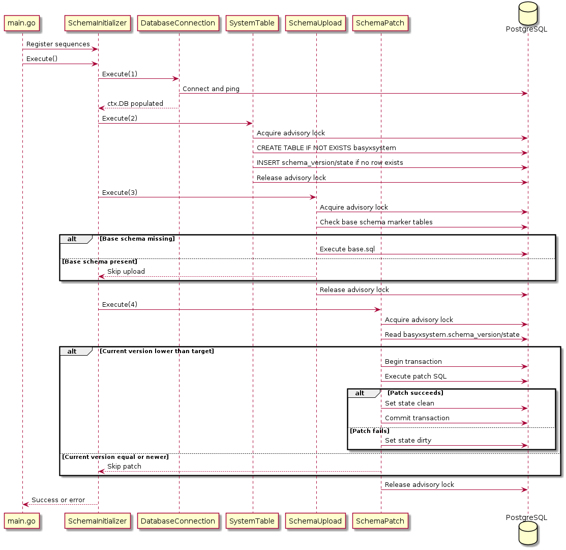 @startuml

participant "main.go" as Main
participant "SchemaInitializer" as Init
participant "DatabaseConnection" as DB
participant "SystemTable" as System
participant "SchemaUpload" as Upload
participant "SchemaPatch" as Patch
database "PostgreSQL" as PG

Main -> Init: Register sequences
Main -> Init: Execute()

Init -> DB: Execute(1)
DB -> PG: Connect and ping
DB --> Init: ctx.DB populated

Init -> System: Execute(2)
System -> PG: Acquire advisory lock
System -> PG: CREATE TABLE IF NOT EXISTS basyxsystem
System -> PG: INSERT schema_version/state if no row exists
System -> PG: Release advisory lock

Init -> Upload: Execute(3)
Upload -> PG: Acquire advisory lock
Upload -> PG: Check base schema marker tables

alt Base schema missing
    Upload -> PG: Execute base.sql
else Base schema present
    Upload --> Init: Skip upload
end

Upload -> PG: Release advisory lock

Init -> Patch: Execute(4)
Patch -> PG: Acquire advisory lock
Patch -> PG: Read basyxsystem.schema_version/state

alt Current version lower than target
    Patch -> PG: Begin transaction
    Patch -> PG: Execute patch SQL
    alt Patch succeeds
        Patch -> PG: Set state clean
        Patch -> PG: Commit transaction
    else Patch fails
        Patch -> PG: Set state dirty
    end
else Current version equal or newer
    Patch --> Init: Skip patch
end

Patch -> PG: Release advisory lock

Init --> Main: Success or error

@enduml
