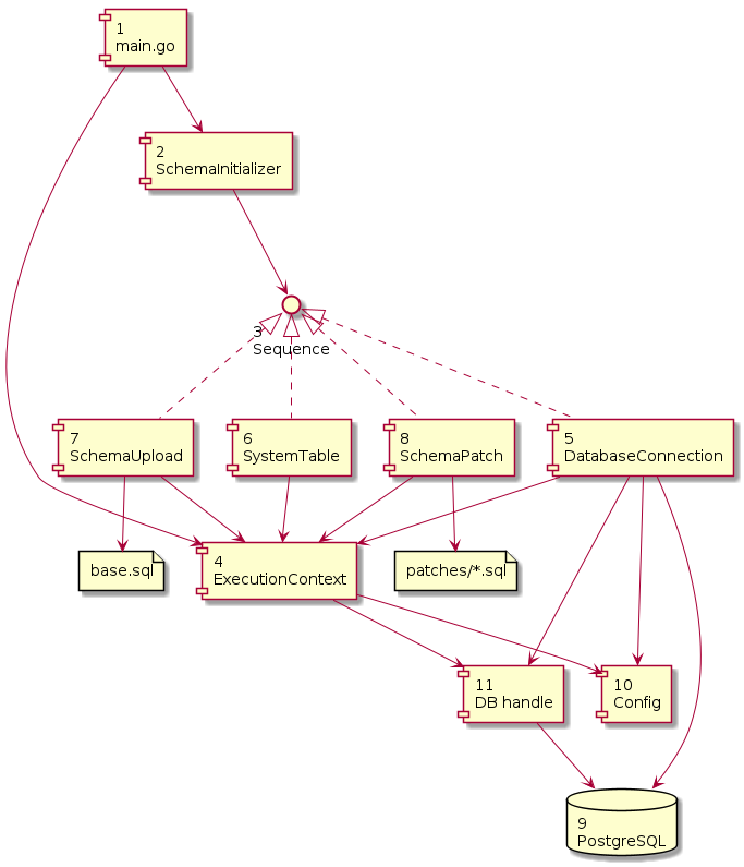 @startuml
skinparam componentStyle rectangle

component "1\nmain.go" as Main
component "2\nSchemaInitializer" as Initializer
interface "3\nSequence" as Sequence
component "4\nExecutionContext" as Context
component "5\nDatabaseConnection" as DBSeq
component "6\nSystemTable" as SystemSeq
component "7\nSchemaUpload" as UploadSeq
component "8\nSchemaPatch" as PatchSeq
database "9\nPostgreSQL" as Postgres
component "10\nConfig" as Config
component "11\nDB handle" as DBHandle
file "base.sql" as BaseSQL
file "patches/*.sql" as PatchSQL

Main --> Initializer
Main --> Context
Initializer --> Sequence
Sequence <|.. DBSeq
Sequence <|.. SystemSeq
Sequence <|.. UploadSeq
Sequence <|.. PatchSeq
DBSeq --> Config
DBSeq --> DBHandle
DBSeq --> Postgres
DBSeq --> Context
SystemSeq --> Context
UploadSeq --> Context
PatchSeq --> Context
Context --> Config
Context --> DBHandle
DBHandle --> Postgres
UploadSeq --> BaseSQL
PatchSeq --> PatchSQL
@enduml
